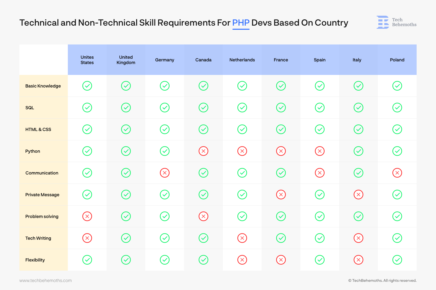 Top 10 PHP Developer Skills Companies Want In 2022   Table 1 